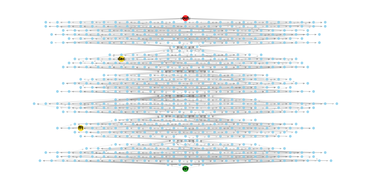 Layered Graph Visualization