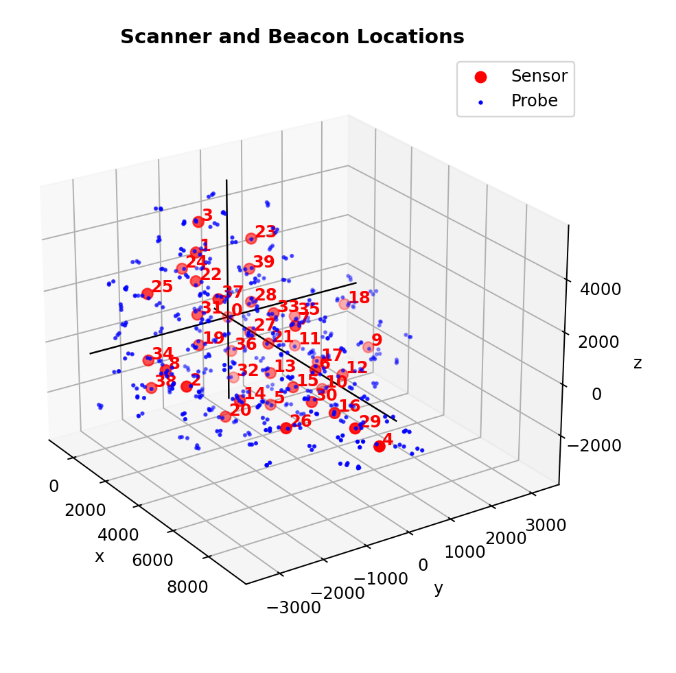 Plot of Scanners and Beacons