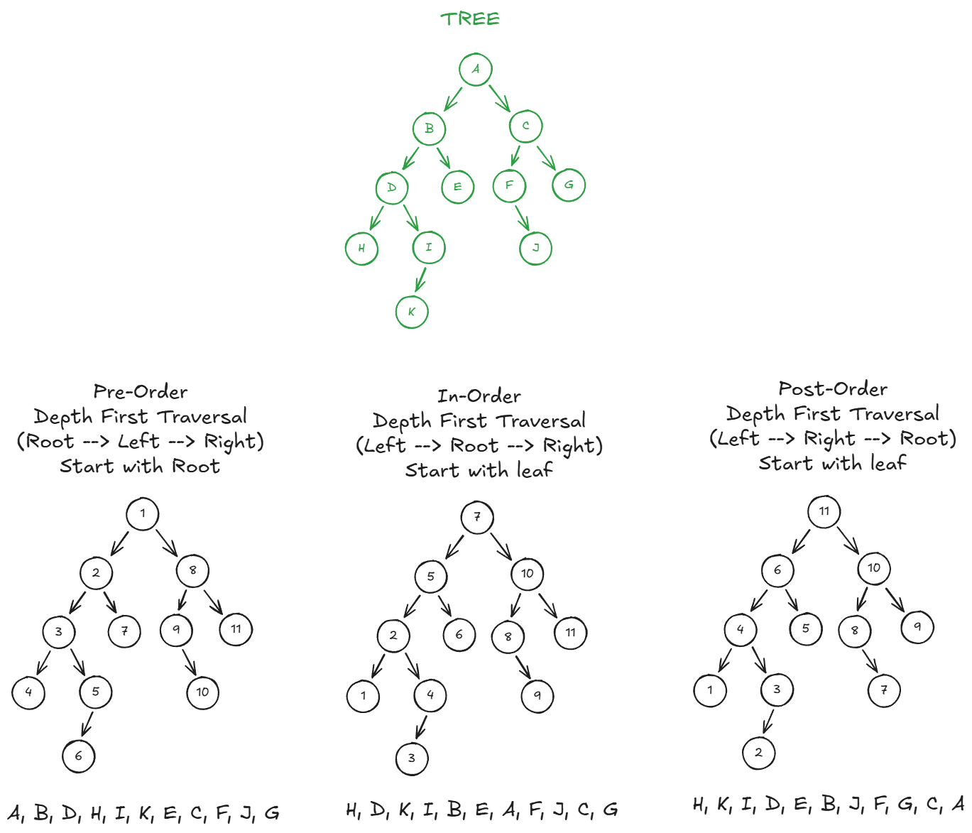 Tree Traversal