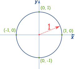 Unit Circle